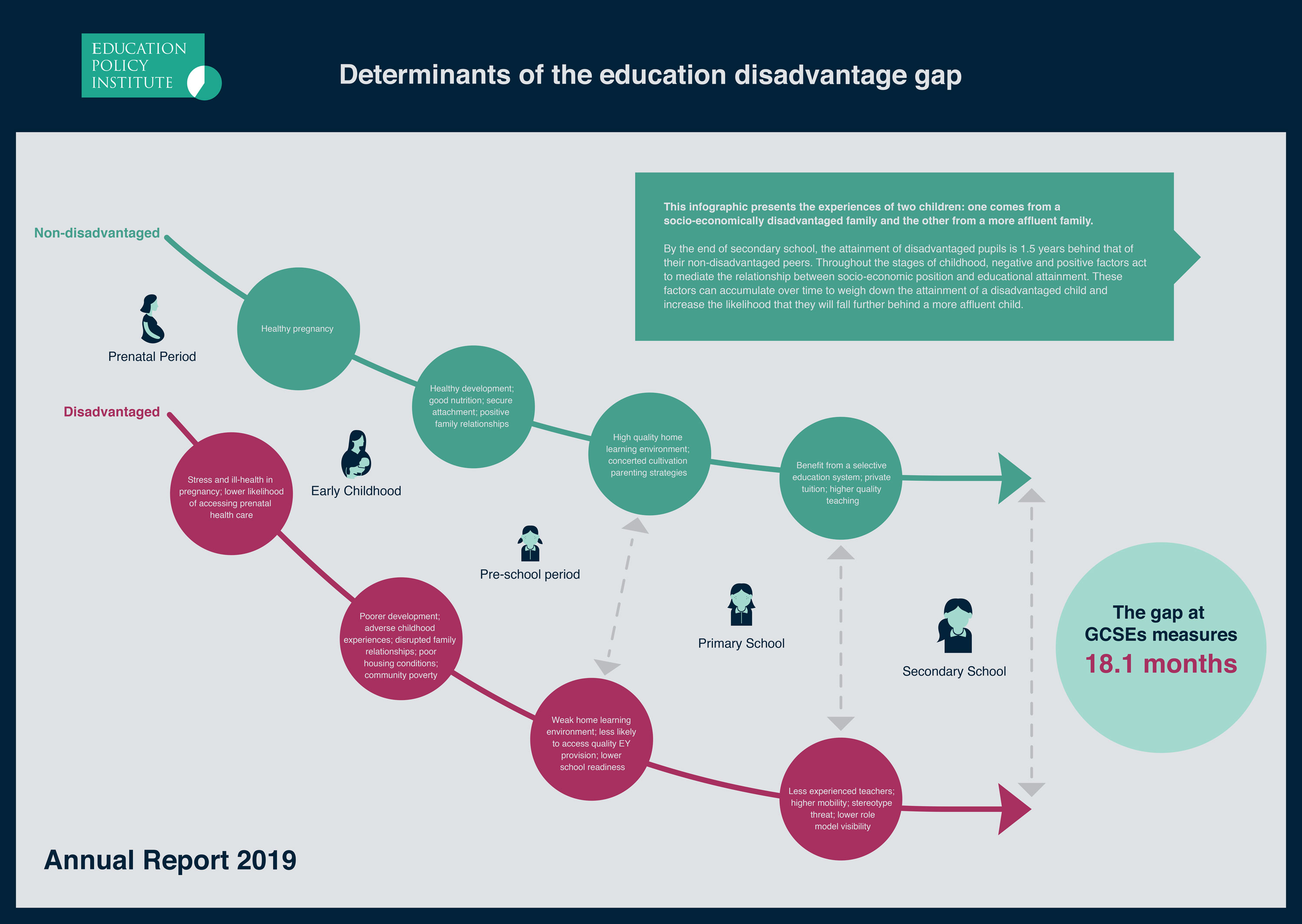 Infographic What Are The Causes Of The Education Disadvantage Gap