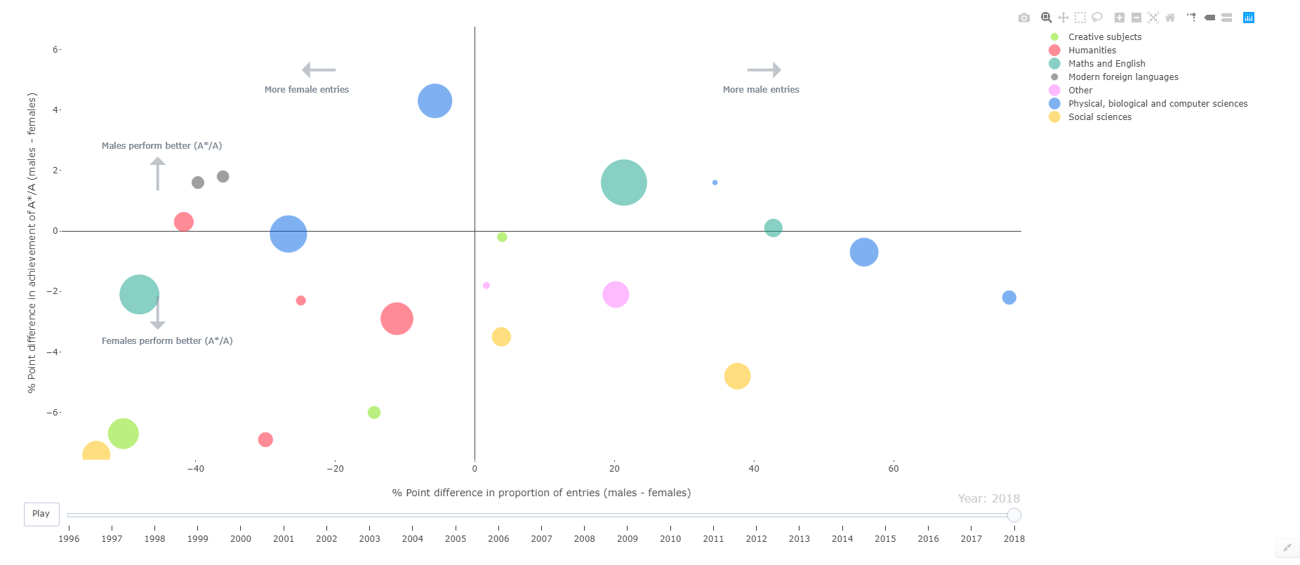 The A level gender gap attainment and entries (1996 2018