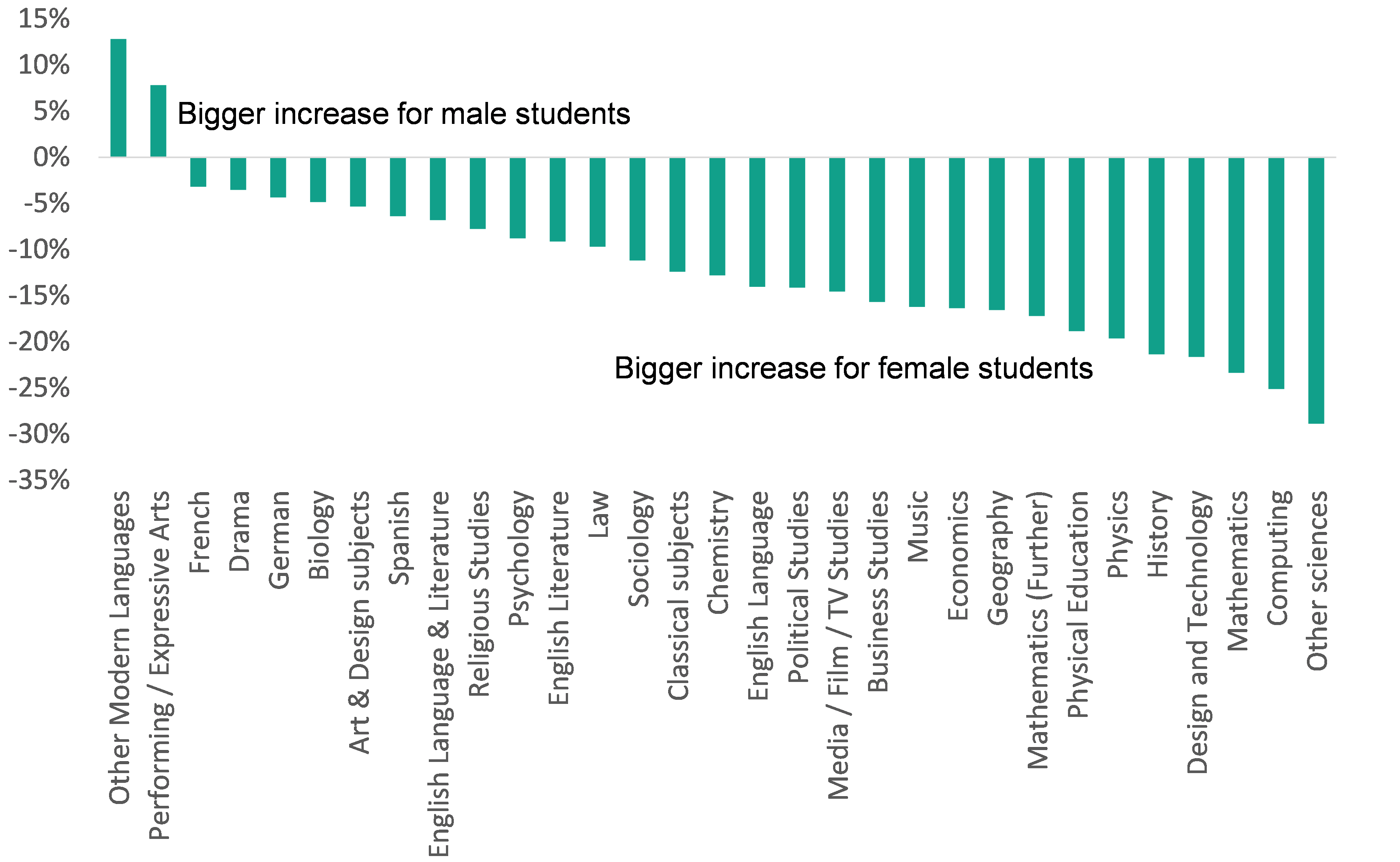 Analysis: A Level Results 2021 - Education Policy Institute