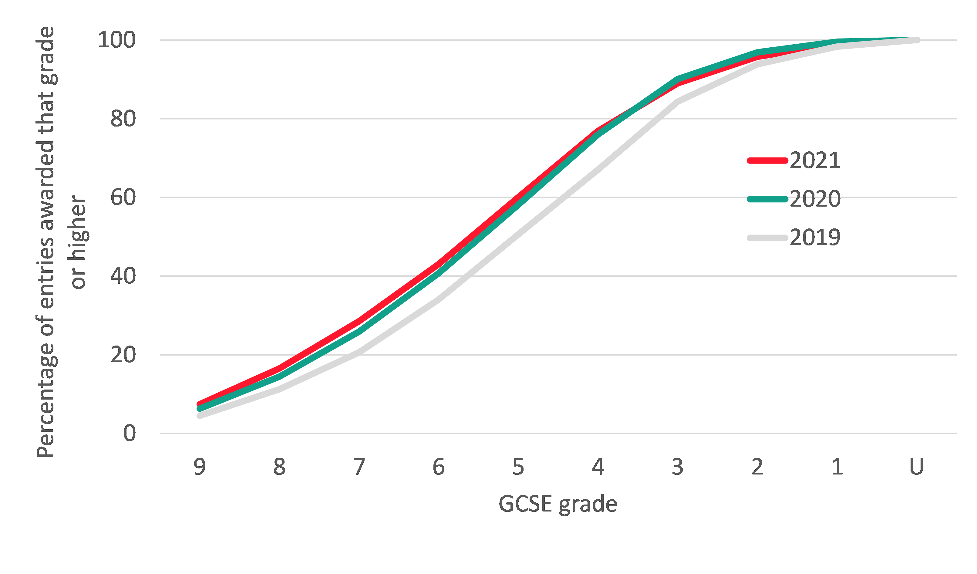 Analysis Gcse Results 21 Education Policy Institute