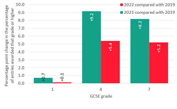 Analysis: GCSE Results Day 2022 - Education Policy Institute
