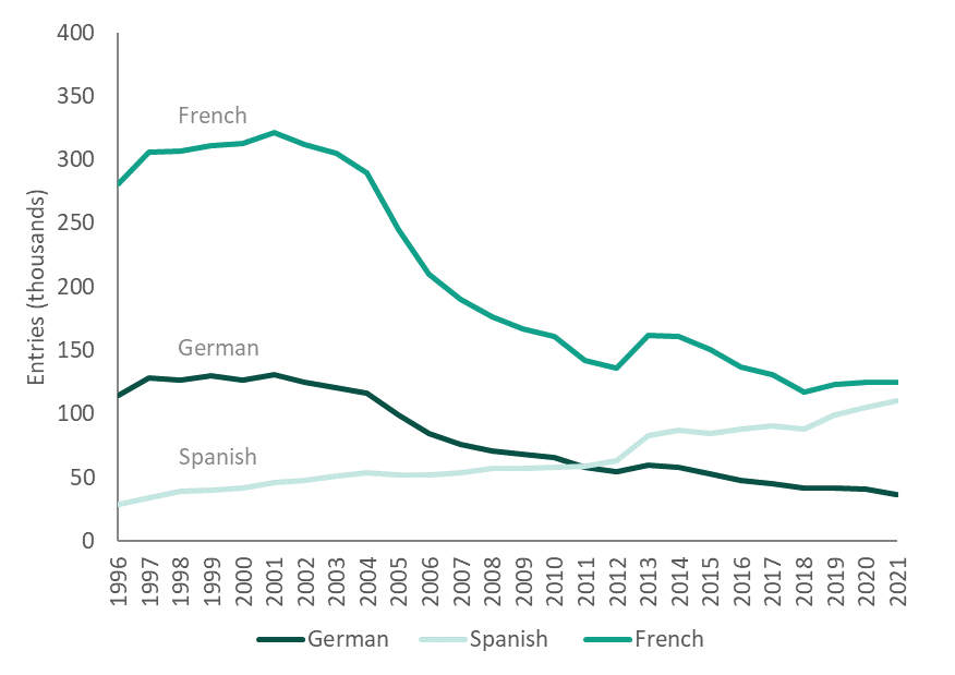 language-learning-in-england-why-curriculum-reform-will-not-reverse