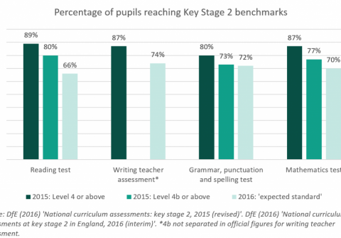 Key Stage 2 Assessments 2016: interim results – what do they mean?