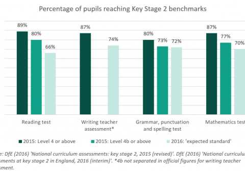 Key Stage 2 Assessments 2016: interim results – what do they mean?