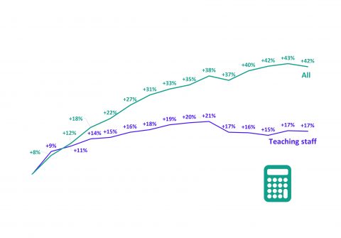 Understanding school revenue expenditure | Part 4: Long term trends in expenditure on teaching staff