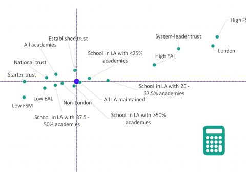 Understanding school revenue expenditure | Part 2: Which types of school spend the most?