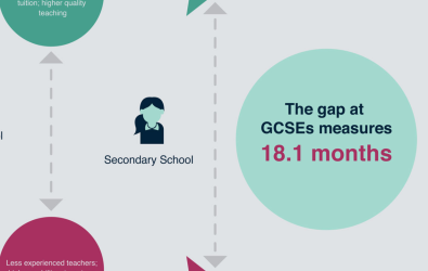 Infographic: What are the causes of the education disadvantage gap?