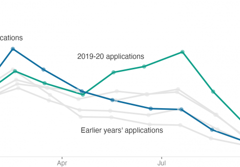 Analysis: Five charts that explain the state of teacher recruitment